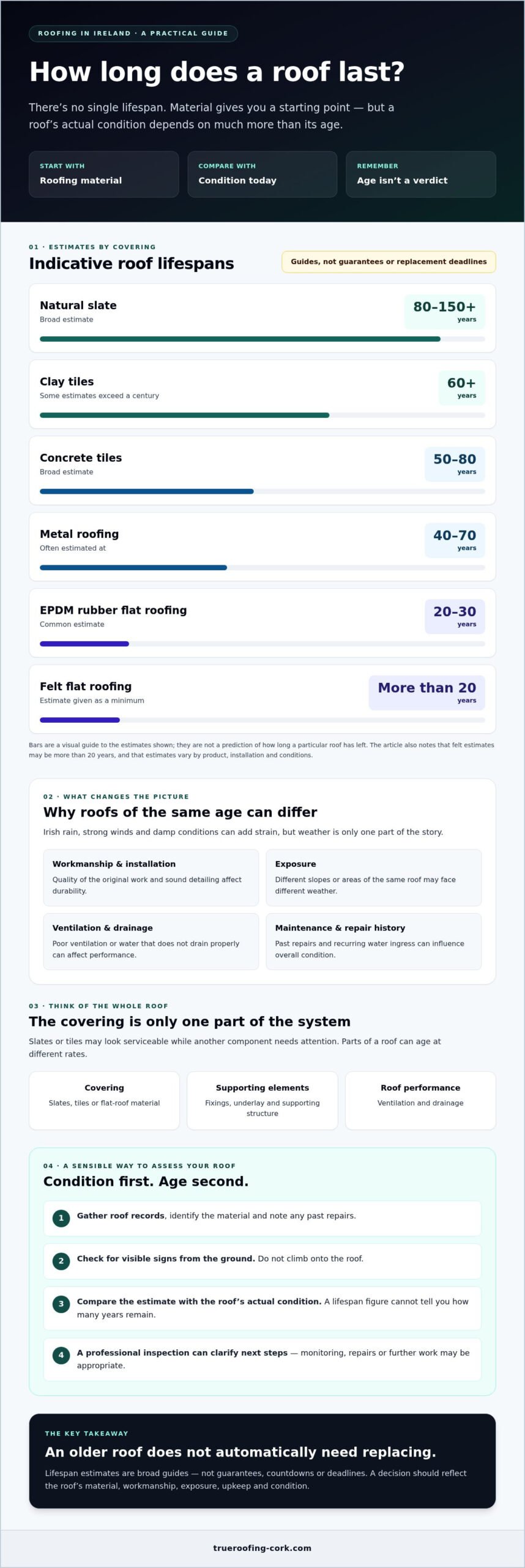 How Long Does a Roof Last in Ireland? A Homeowner’s Guide